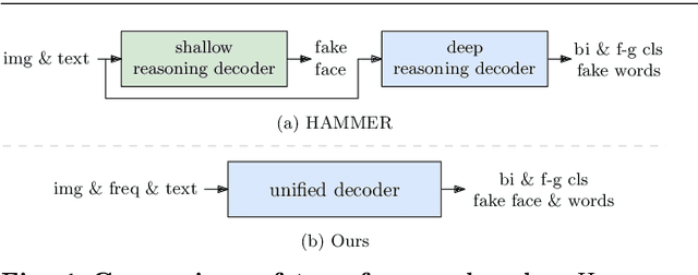 Figure 1 for Unified Frequency-Assisted Transformer Framework for Detecting and Grounding Multi-Modal Manipulation