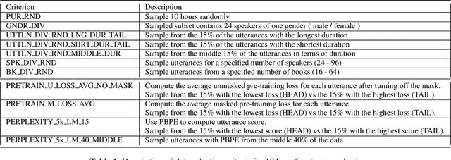 Figure 1 for Unsupervised Fine-Tuning Data Selection for ASR Using Self-Supervised Speech Models