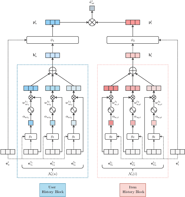 Figure 1 for Adaptive Collaborative Filtering with Personalized Time Decay Functions for Financial Product Recommendation