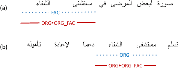 Figure 3 for Arabic Fine-Grained Entity Recognition