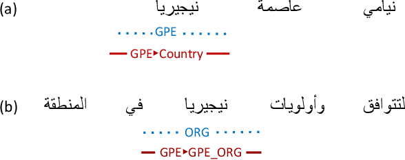 Figure 4 for Arabic Fine-Grained Entity Recognition