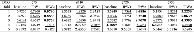 Figure 3 for An IPW-based Unbiased Ranking Metric in Two-sided Markets