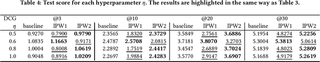 Figure 4 for An IPW-based Unbiased Ranking Metric in Two-sided Markets