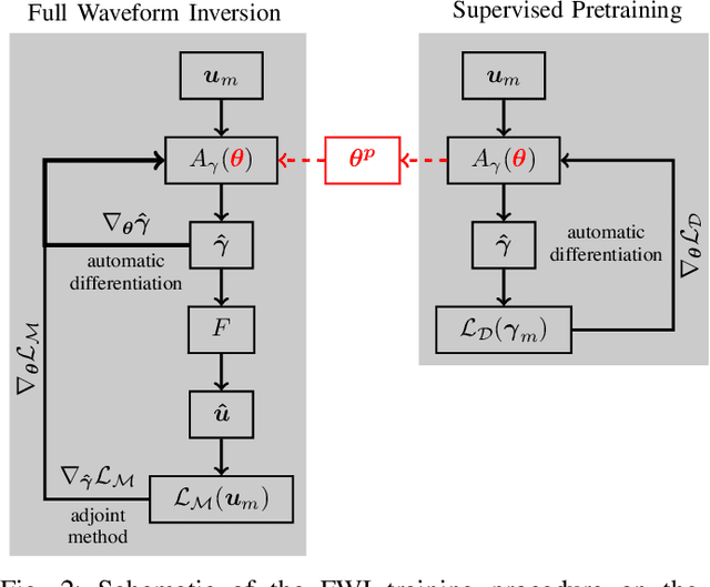 Figure 2 for Transfer Learning Enhanced Full Waveform Inversion