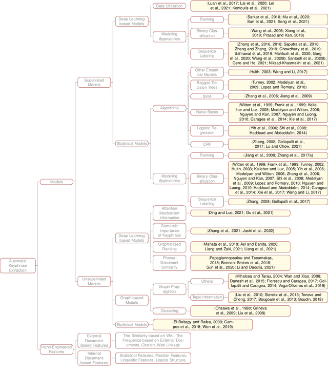 Figure 1 for From Statistical Methods to Deep Learning, Automatic Keyphrase Prediction: A Survey