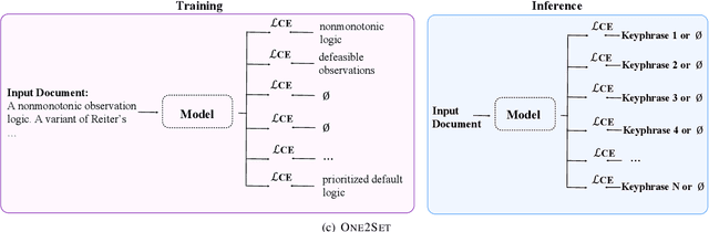 Figure 4 for From Statistical Methods to Deep Learning, Automatic Keyphrase Prediction: A Survey