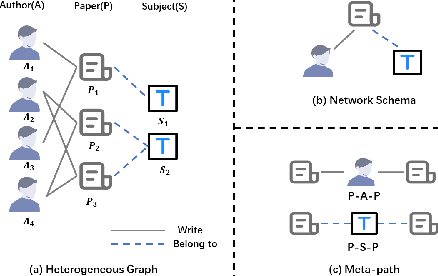 Figure 1 for Hierarchical Contrastive Learning Enhanced Heterogeneous Graph Neural Network