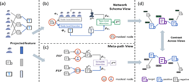 Figure 3 for Hierarchical Contrastive Learning Enhanced Heterogeneous Graph Neural Network