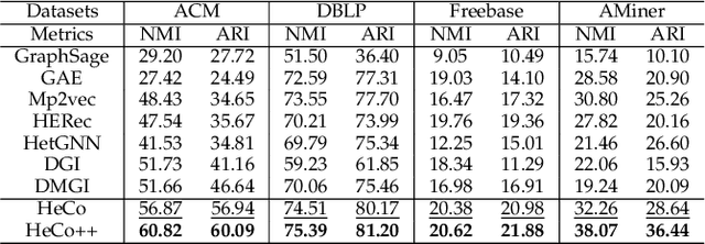 Figure 4 for Hierarchical Contrastive Learning Enhanced Heterogeneous Graph Neural Network