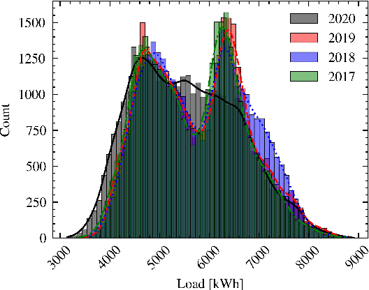 Figure 1 for In Search of Deep Learning Architectures for Load Forecasting: A Comparative Analysis and the Impact of the Covid-19 Pandemic on Model Performance