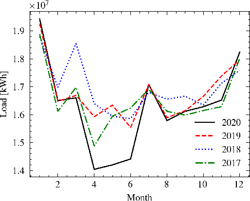 Figure 2 for In Search of Deep Learning Architectures for Load Forecasting: A Comparative Analysis and the Impact of the Covid-19 Pandemic on Model Performance