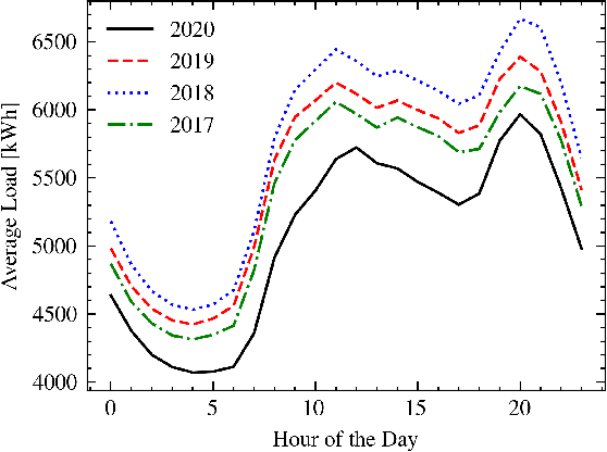 Figure 3 for In Search of Deep Learning Architectures for Load Forecasting: A Comparative Analysis and the Impact of the Covid-19 Pandemic on Model Performance