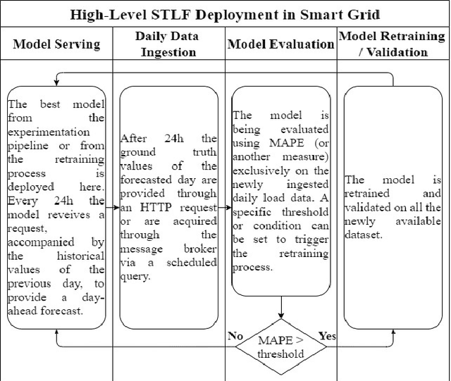 Figure 4 for In Search of Deep Learning Architectures for Load Forecasting: A Comparative Analysis and the Impact of the Covid-19 Pandemic on Model Performance