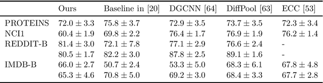 Figure 2 for Analysis and Approximate Inference of Large and Dense Random Kronecker Graphs