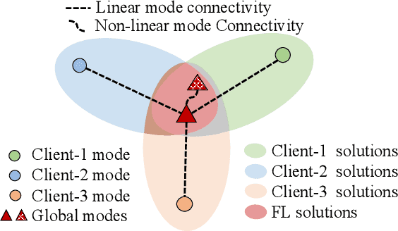 Figure 1 for Mode Connectivity and Data Heterogeneity of Federated Learning
