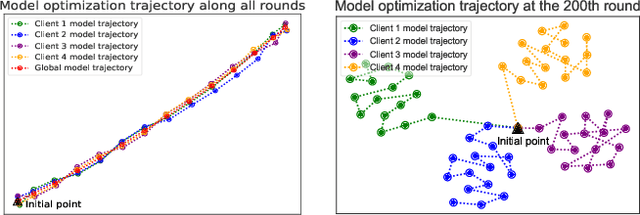 Figure 4 for Mode Connectivity and Data Heterogeneity of Federated Learning