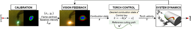 Figure 2 for Vision-based Oxy-fuel Torch Control for Robotic Metal Cutting