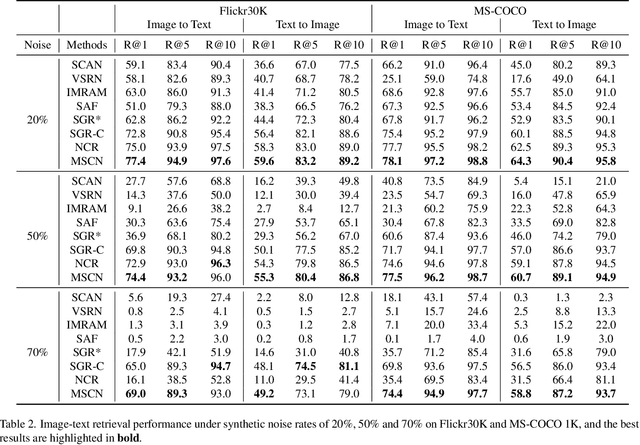 Figure 4 for Noisy Correspondence Learning with Meta Similarity Correction