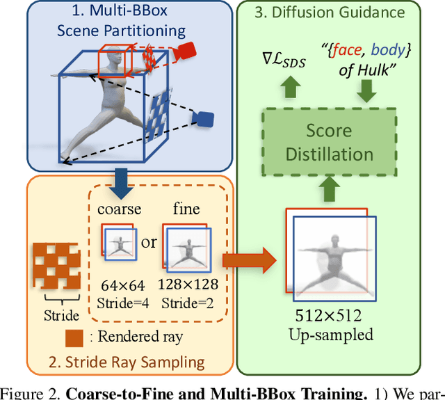 Figure 2 for AvatarCraft: Transforming Text into Neural Human Avatars with Parameterized Shape and Pose Control