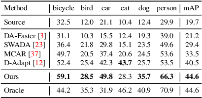 Figure 2 for MILA: Memory-Based Instance-Level Adaptation for Cross-Domain Object Detection