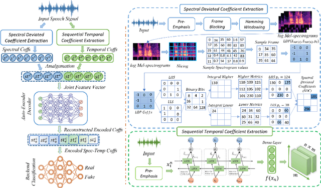 Figure 2 for Frame-to-Utterance Convergence: A Spectra-Temporal Approach for Unified Spoofing Detection