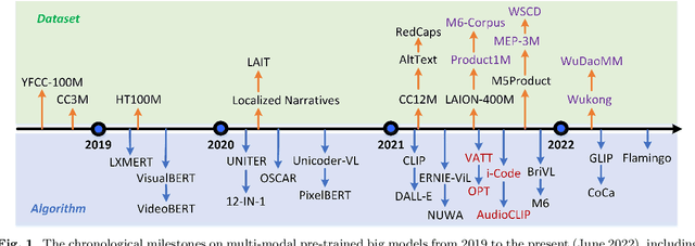 Figure 2 for Large-scale Multi-Modal Pre-trained Models: A Comprehensive Survey