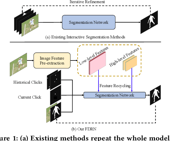 Figure 1 for Feature Decoupling-Recycling Network for Fast Interactive Segmentation
