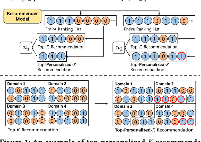 Figure 1 for Doubly Calibrated Estimator for Recommendation on Data Missing Not At Random