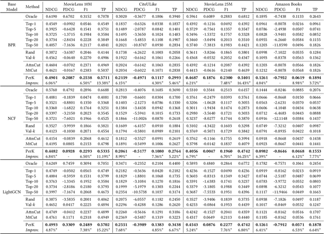 Figure 2 for Doubly Calibrated Estimator for Recommendation on Data Missing Not At Random