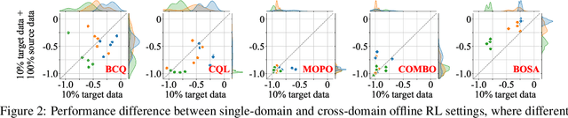Figure 2 for Beyond OOD State Actions: Supported Cross-Domain Offline Reinforcement Learning