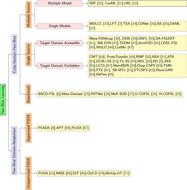 Figure 2 for A Survey of Deep Visual Cross-Domain Few-Shot Learning