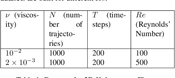 Figure 1 for Towards Long-Term predictions of Turbulence using Neural Operators