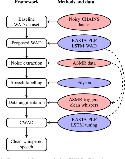 Figure 1 for A processing framework to access large quantities of whispered speech found in ASMR