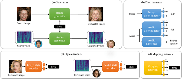 Figure 3 for Cross-modal Face- and Voice-style Transfer