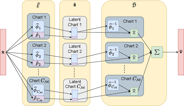 Figure 4 for Deep Nonparametric Estimation of Intrinsic Data Structures by Chart Autoencoders: Generalization Error and Robustness