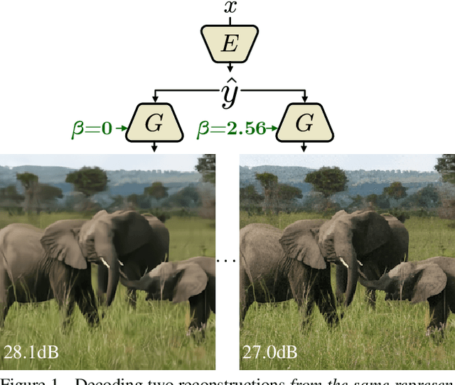Figure 1 for Multi-Realism Image Compression with a Conditional Generator