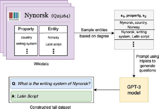 Figure 1 for Automatic Question-Answer Generation for Long-Tail Knowledge