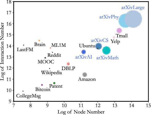 Figure 1 for arXiv4TGC: Large-Scale Datasets for Temporal Graph Clustering