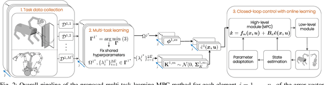 Figure 2 for Bayesian Multi-Task Learning MPC for Robotic Mobile Manipulation