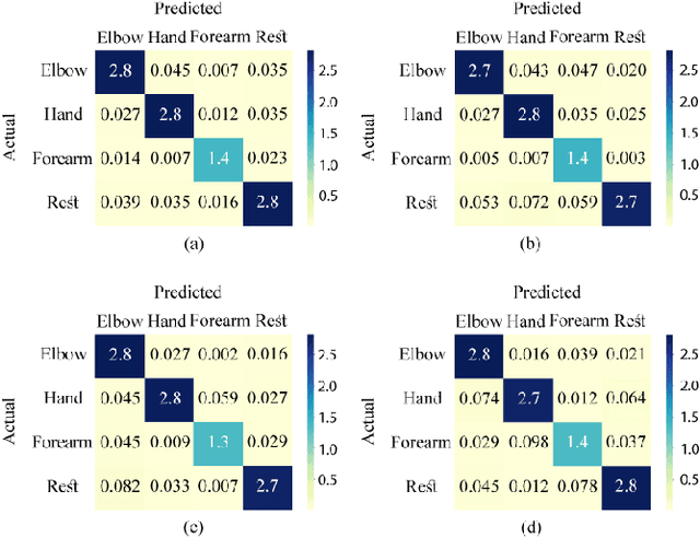 Figure 3 for Upper Limb Movement Execution Classification using Electroencephalography for Brain Computer Interface