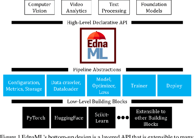 Figure 1 for EdnaML: A Declarative API and Framework for Reproducible Deep Learning