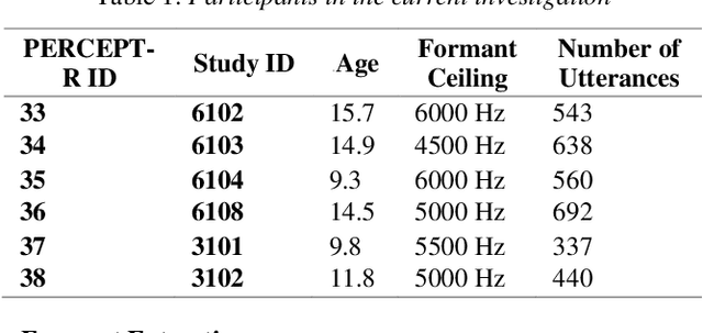 Figure 1 for Acoustic-to-Articulatory Speech Inversion Features for Mispronunciation Detection of /r/ in Child Speech Sound Disorders