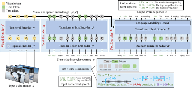 Figure 2 for Vid2Seq: Large-Scale Pretraining of a Visual Language Model for Dense Video Captioning