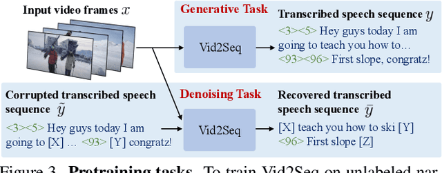 Figure 4 for Vid2Seq: Large-Scale Pretraining of a Visual Language Model for Dense Video Captioning
