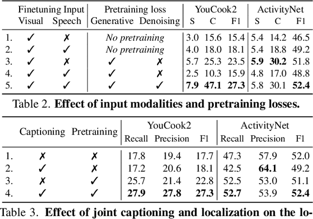 Figure 3 for Vid2Seq: Large-Scale Pretraining of a Visual Language Model for Dense Video Captioning