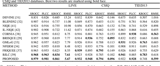 Figure 1 for Frequency-domain Blind Quality Assessment of Blurred and Blocking-artefact Images using Gaussian Process Regression model