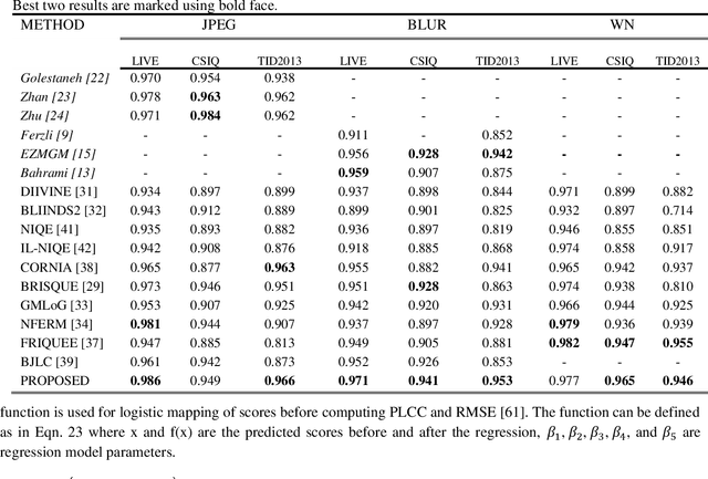 Figure 3 for Frequency-domain Blind Quality Assessment of Blurred and Blocking-artefact Images using Gaussian Process Regression model