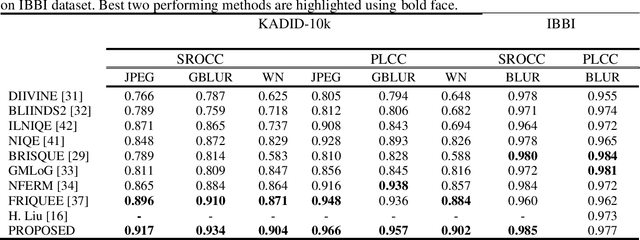 Figure 4 for Frequency-domain Blind Quality Assessment of Blurred and Blocking-artefact Images using Gaussian Process Regression model