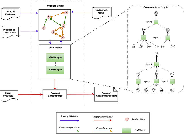 Figure 3 for Recommending Related Products Using Graph Neural Networks in Directed Graphs