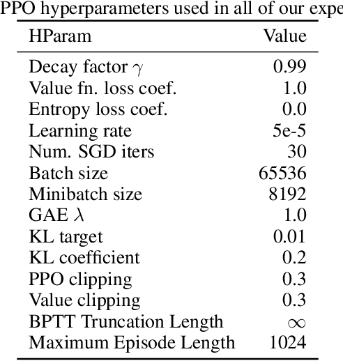 Figure 4 for POPGym: Benchmarking Partially Observable Reinforcement Learning